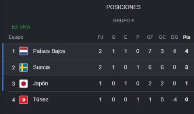 Países Bajos gana a Suecia - Agencia Carabobeña de Noticias