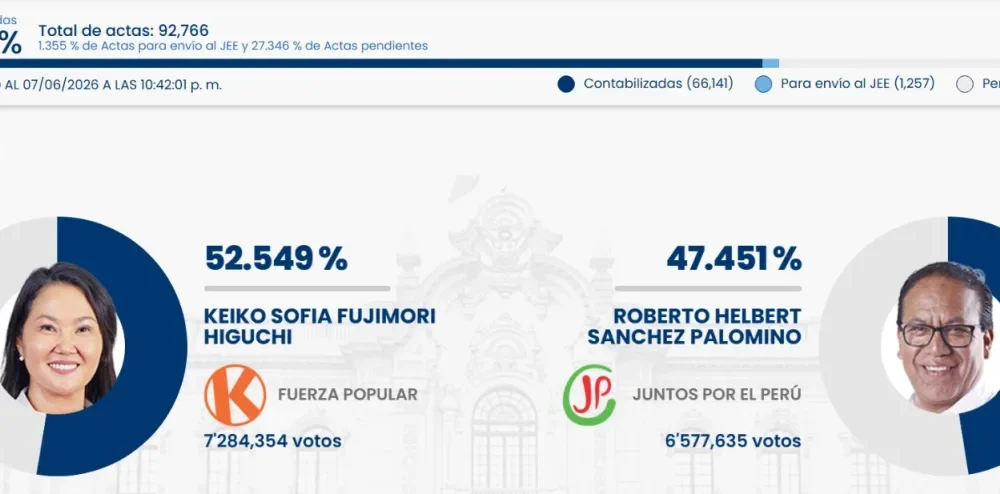 Resultados de elecciones en Perú - Agencia Carabobeña de Noticias