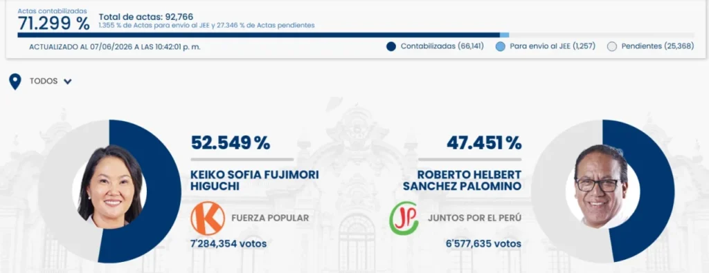 Resultados de elecciones en Perú - Agencia Carabobeña de Noticias