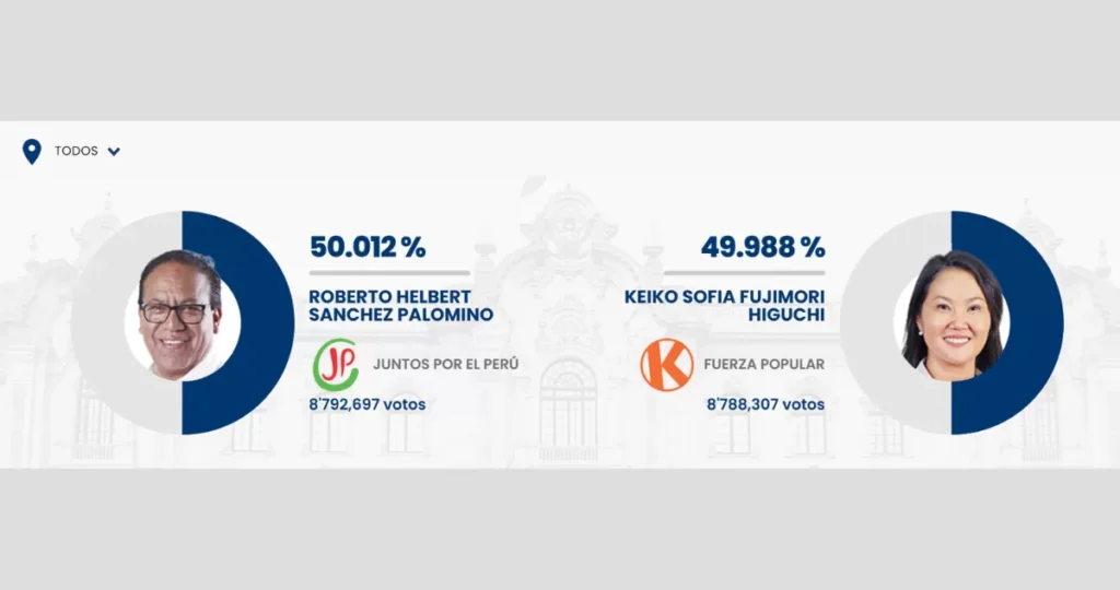 Así van elecciones en Perú - Agencia Carabobeña de Noticias