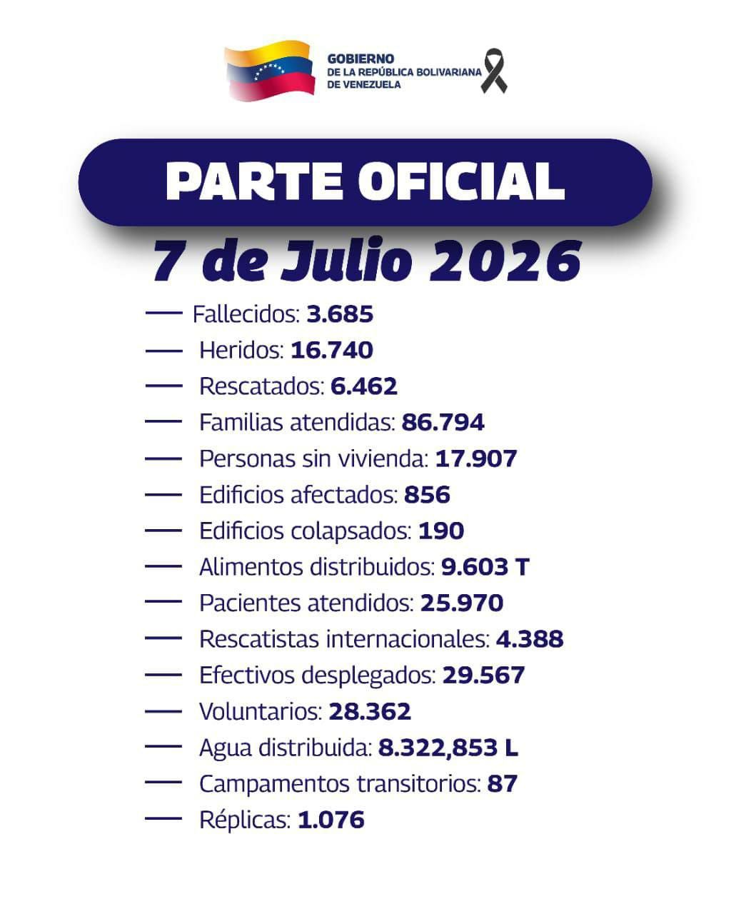 Asciende a 3.685 fallecidos por doblete sísmico - Agencia Carabobeña de Noticias