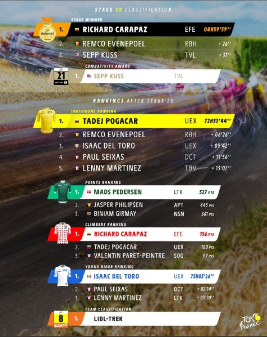 Carapaz es campeón de montaña - Agencia Carabobeña de Noticias