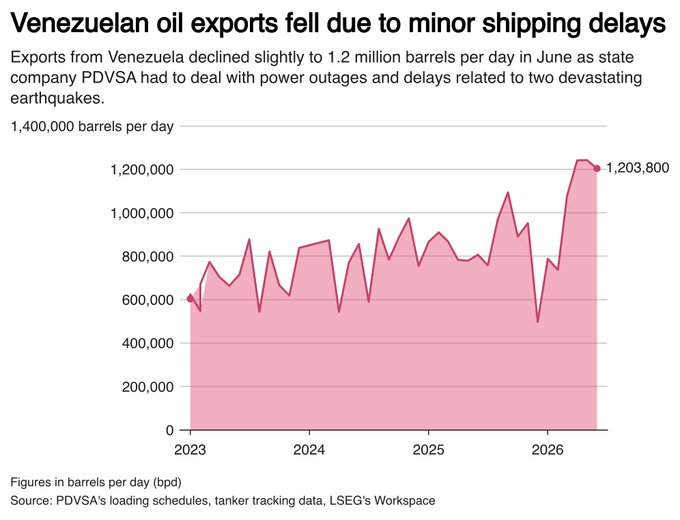 Exportaciones de crudo venezolano cayeron - Agencia Carabobeña de Noticias