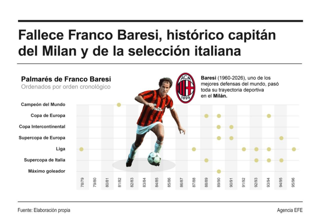 Falleció Franco Baresi - Agencia Carabobeña de Noticias