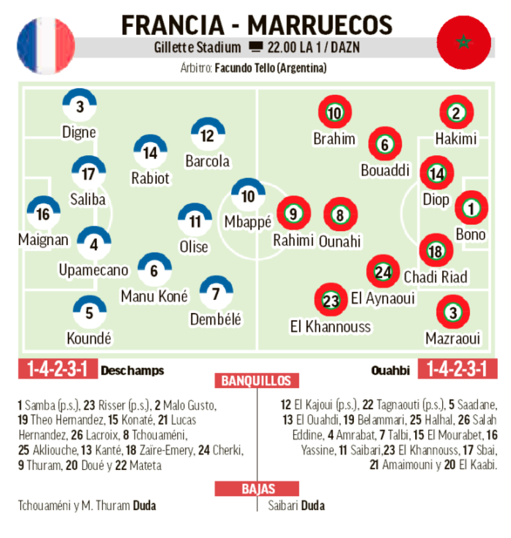 Francia contra Marruecos - Agencia Carabobeña de Noticias
