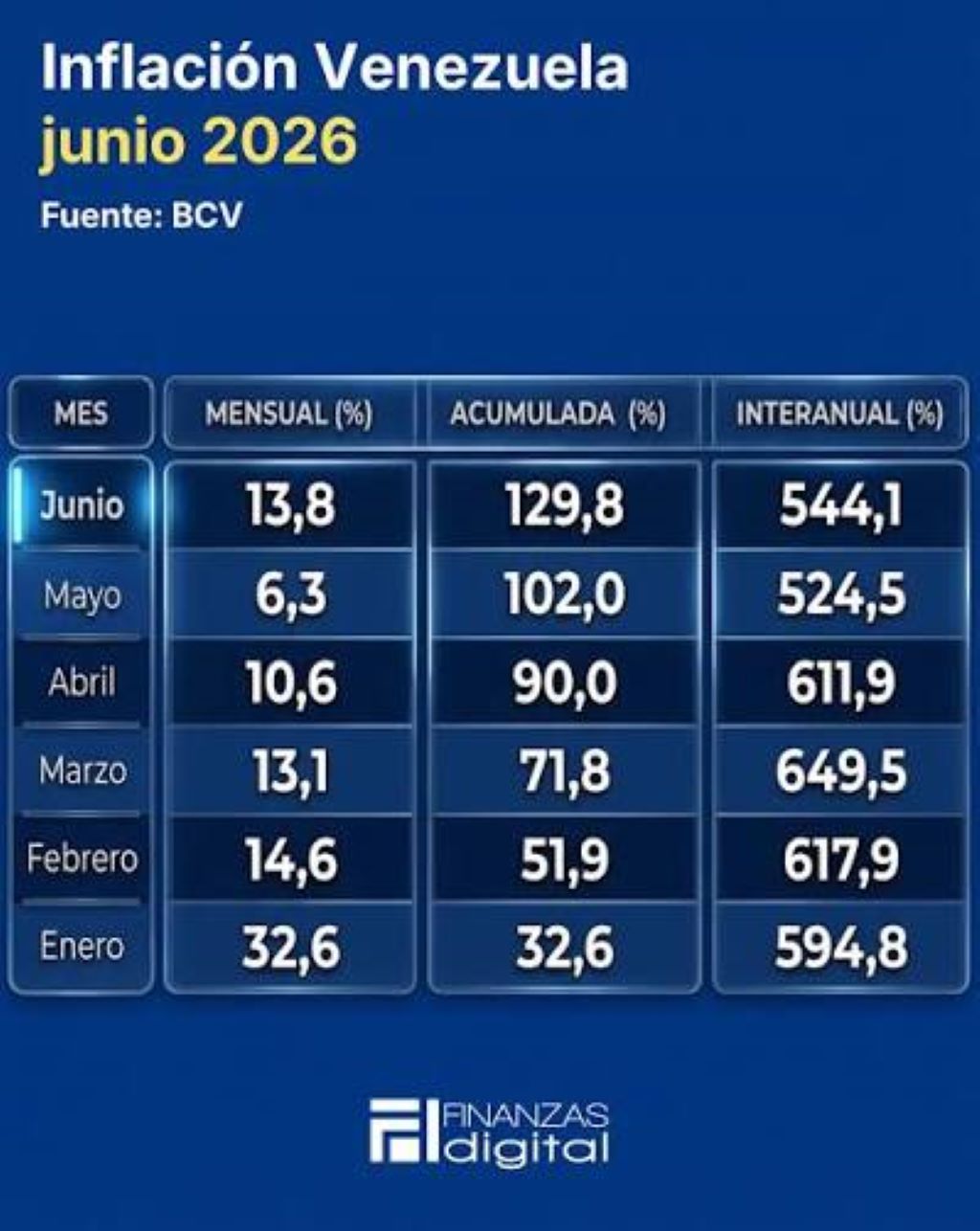 Inflación de Venezuela en junio - Agencia Carabobeña de Noticias
