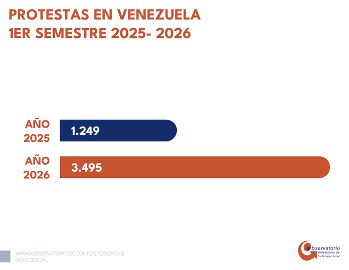  3.495 protestas en primer semestre - Agencia Carabobeña de Noticias