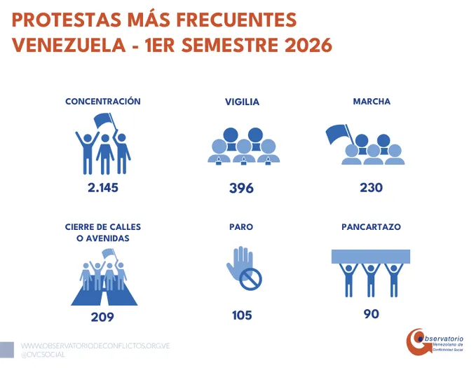 3.495 protestas en primer semestre - Agencia Carabobeña de Noticias