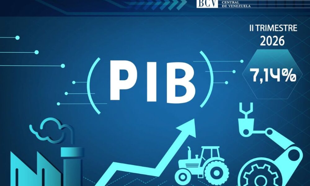 PIB de Venezuela aumentó en segundo trimestre de 2026 - Agencia Carabobeña de Noticias