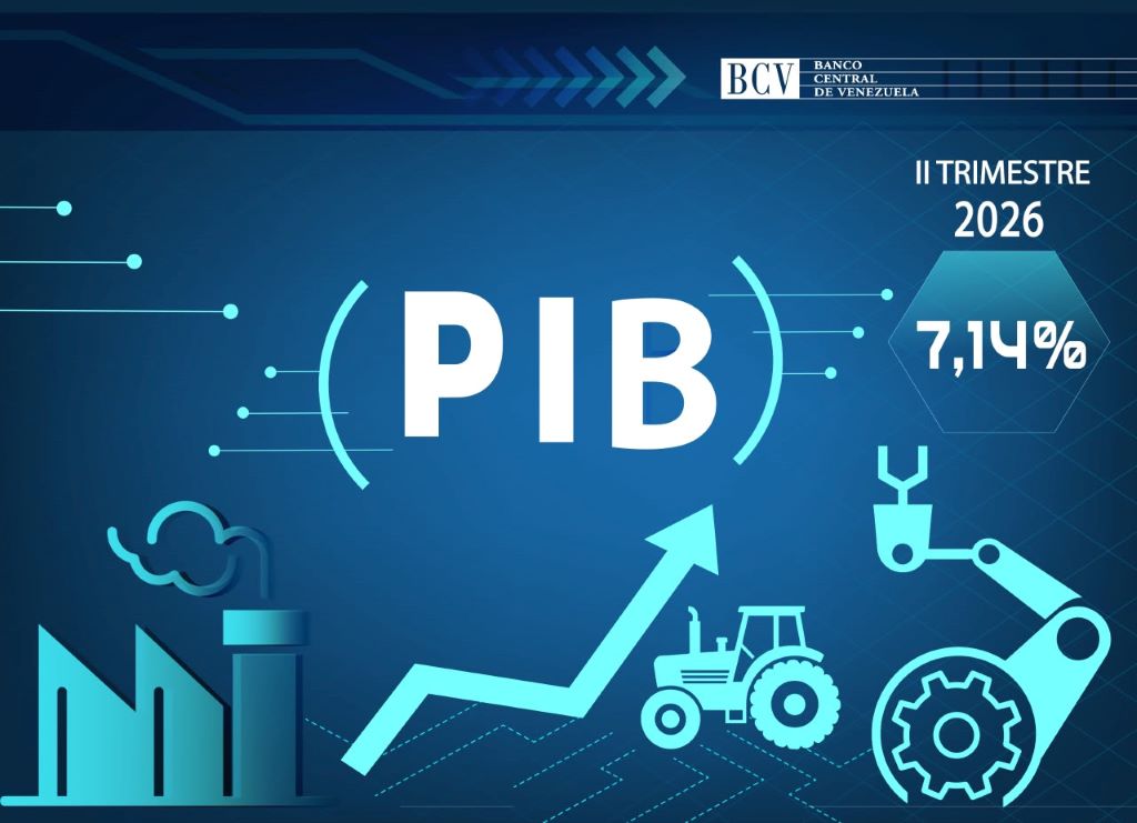 PIB de Venezuela aumentó en segundo trimestre de 2026 - Agencia Carabobeña de Noticias