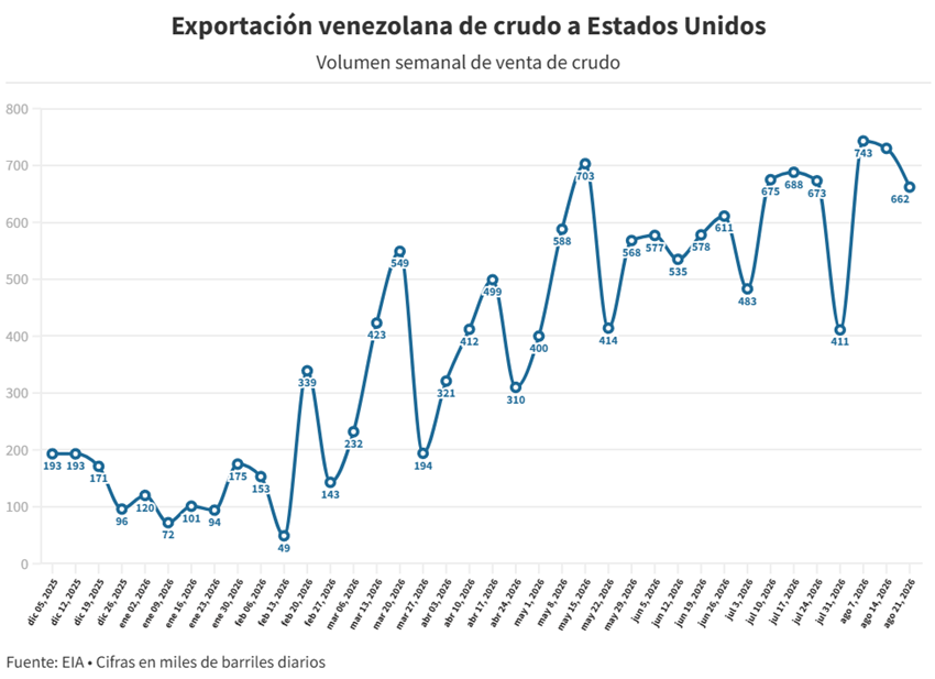 Venezuela es segundo proveedor de petróleo de EEUU - Agencia Carabobeña de Noticias