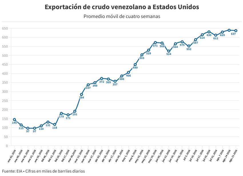 Venezuela es segundo proveedor de petróleo de EEUU - Agencia Carabobeña de Noticias