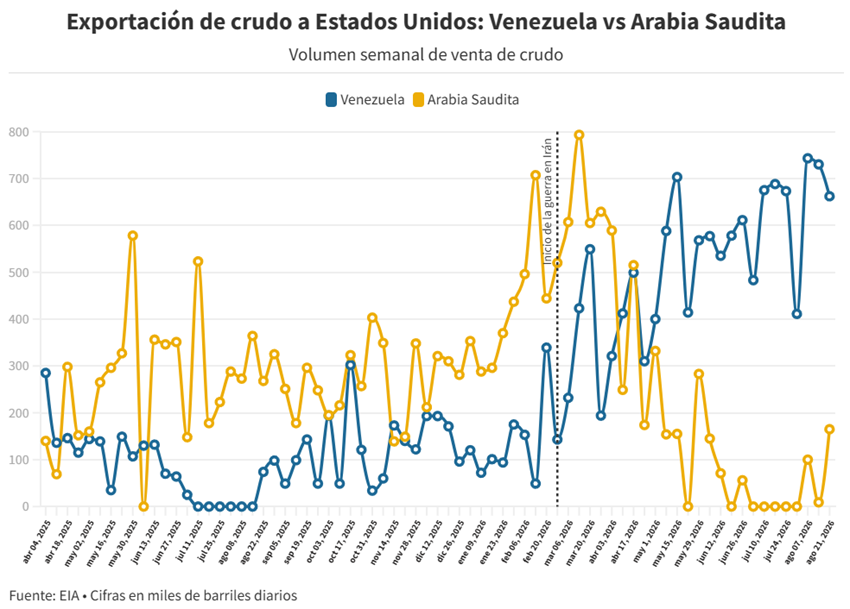 Venezuela es segundo proveedor de petróleo de EEUU - Agencia Carabobeña de Noticias