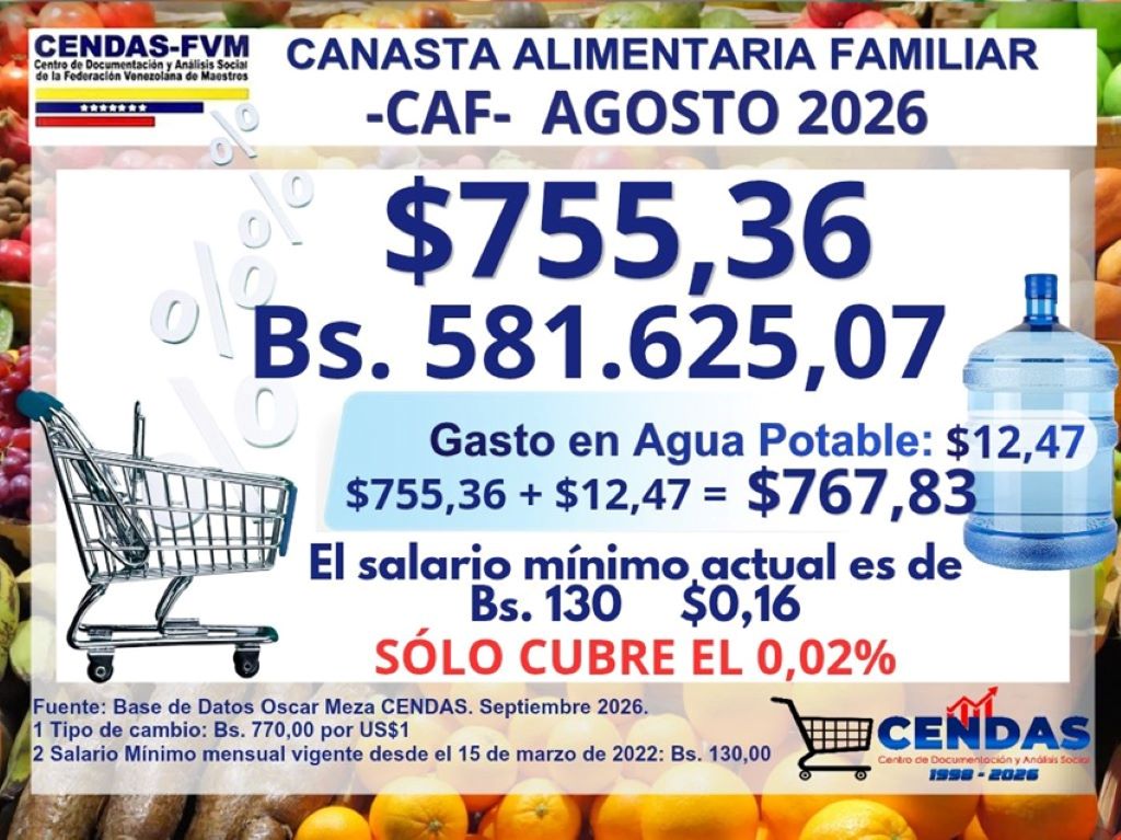 Canasta Alimentaria familiar en Venezuela - Agencia Carabobeña de Noticias