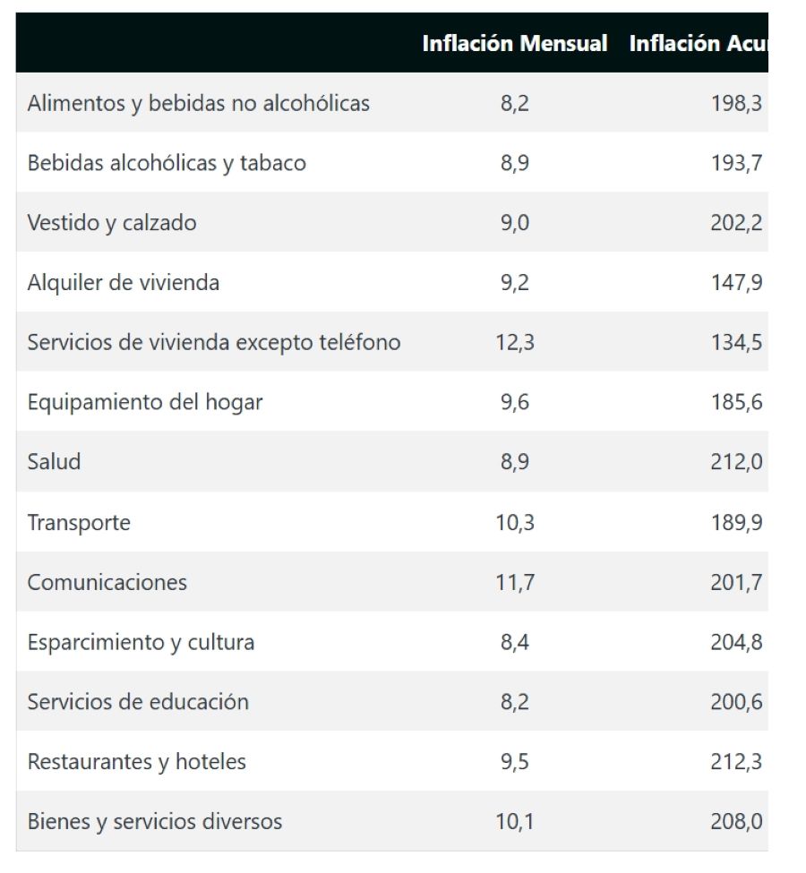 Inflación de agosto - Agencia Carabobeña de Noticias