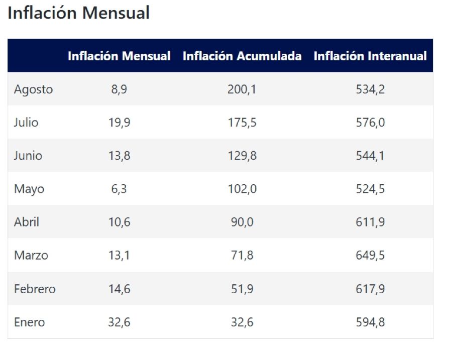 Inflación de agosto - Agencia Carabobeña de Noticias