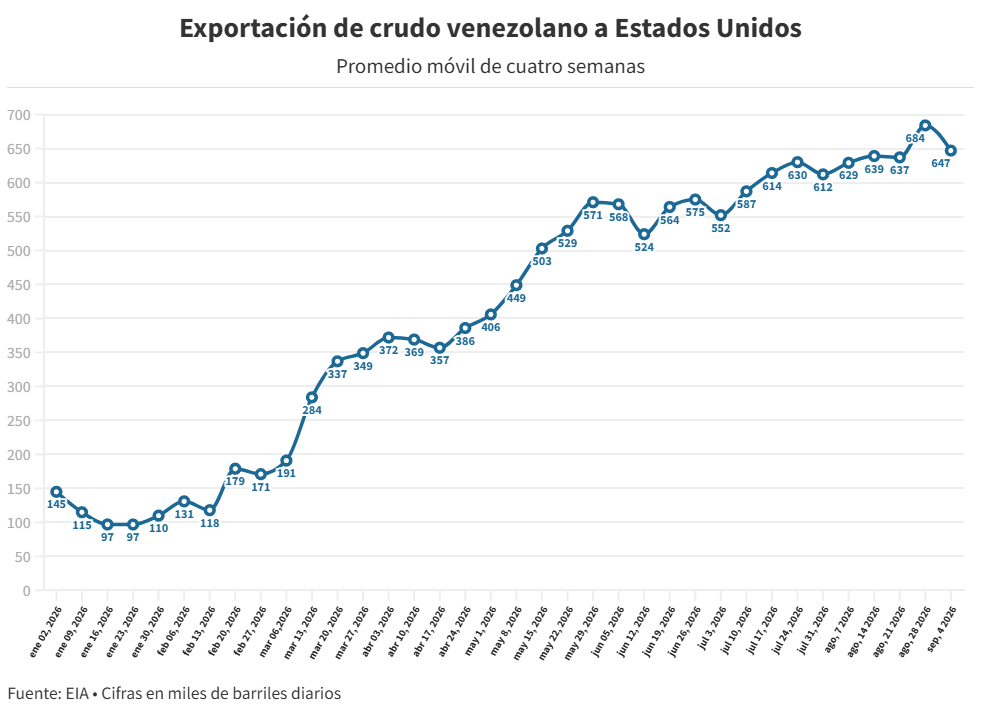 exportación de petróleo venezolano hacia EEUU - Agencia Carabobeña de Noticias