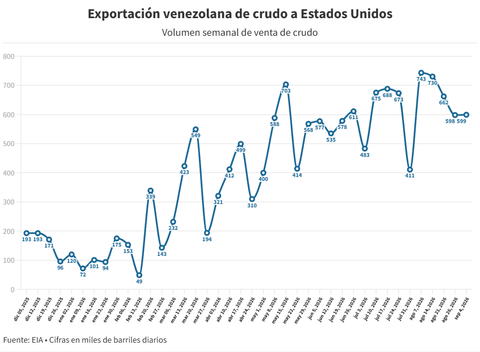 exportación de petróleo venezolano hacia EEUU - Agencia Carabobeña de Noticias