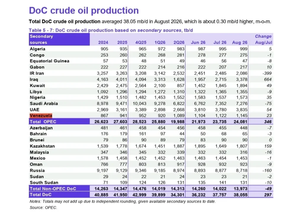 producción de petróleo de Venezuela - Agencia Carabobeña de Noticias