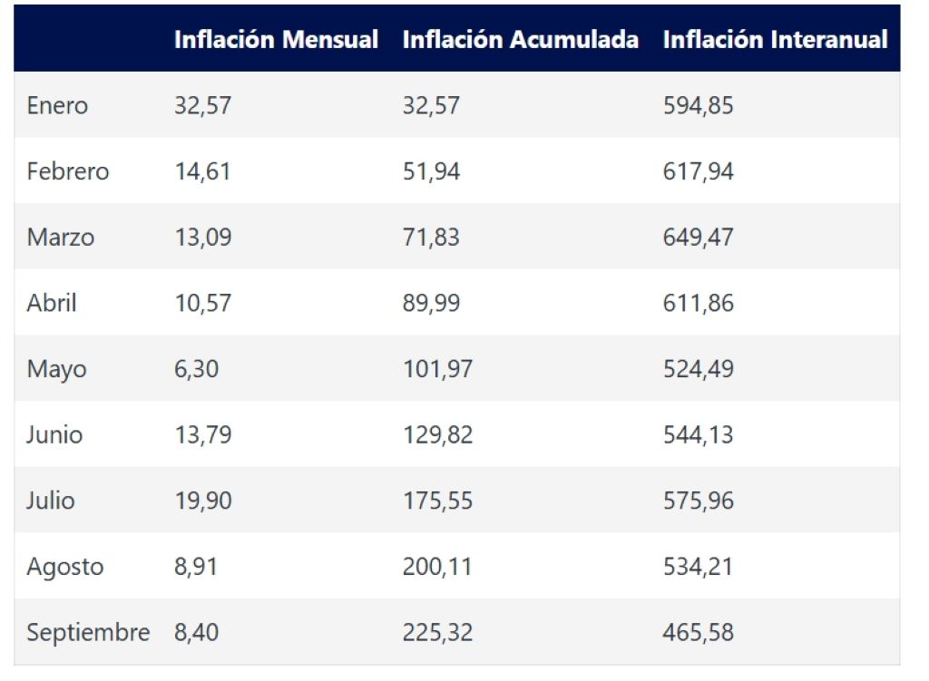 Inflación venezolana se modera en septiembre - Agencia Carabobeña de Noticias